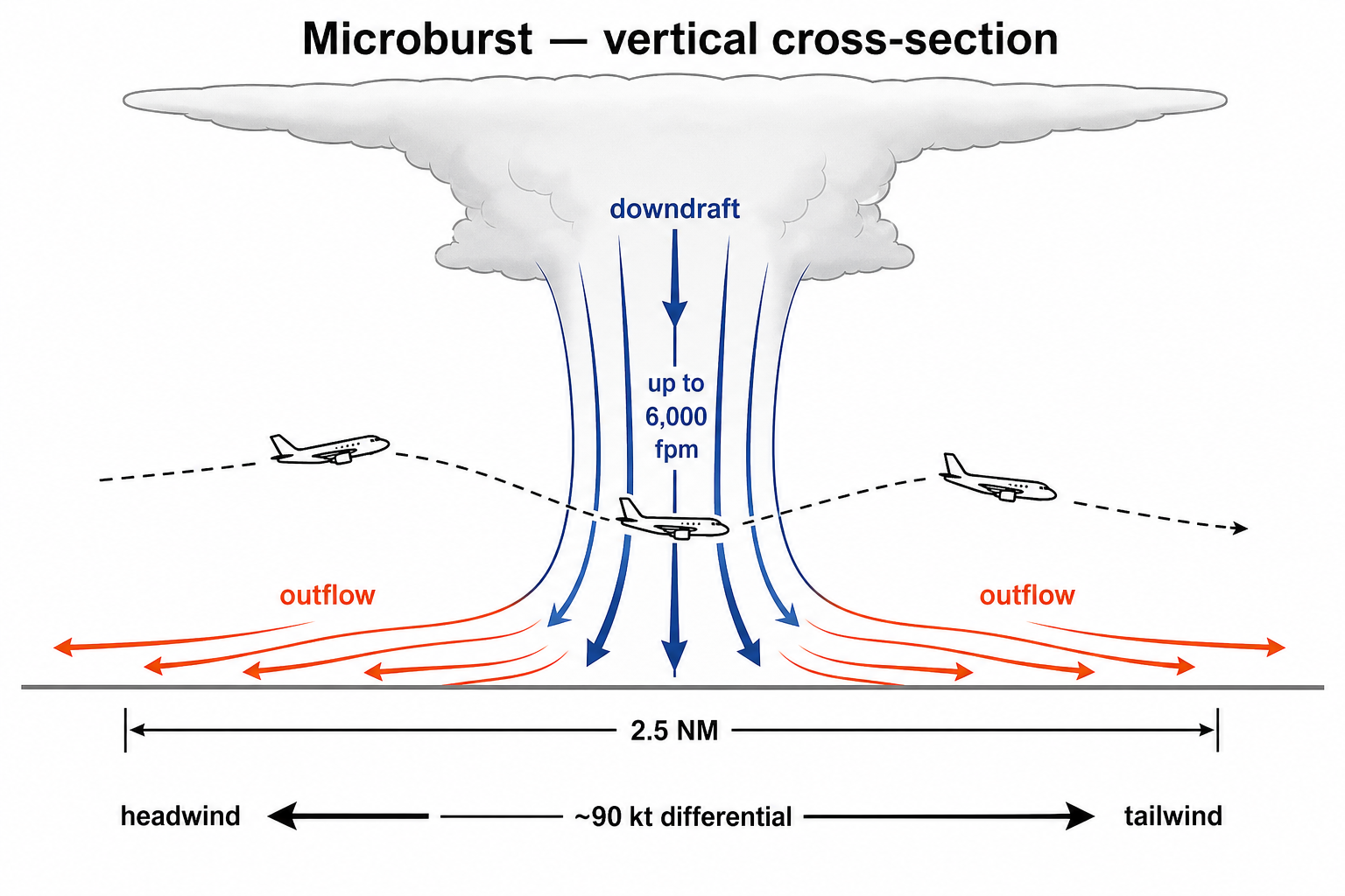 Vertical cross-section diagram of a microburst. A cumulonimbus cloud at the top produces a concentrated downdraft of up to 6,000 fpm that strikes the ground and spreads outward as surface outflow approximately 2.5 NM wide. An aircraft on approach is shown transitioning through three positions: headwind on entry, descending in the central downdraft, then losing airspeed in the trailing tailwind, with about a 90 kt headwind-to-tailwind differential across the cell.